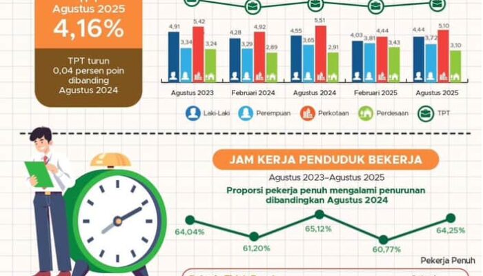 Angkatan Kerja Kalsel Meningkat, Puluhan Ribu Pengangguran